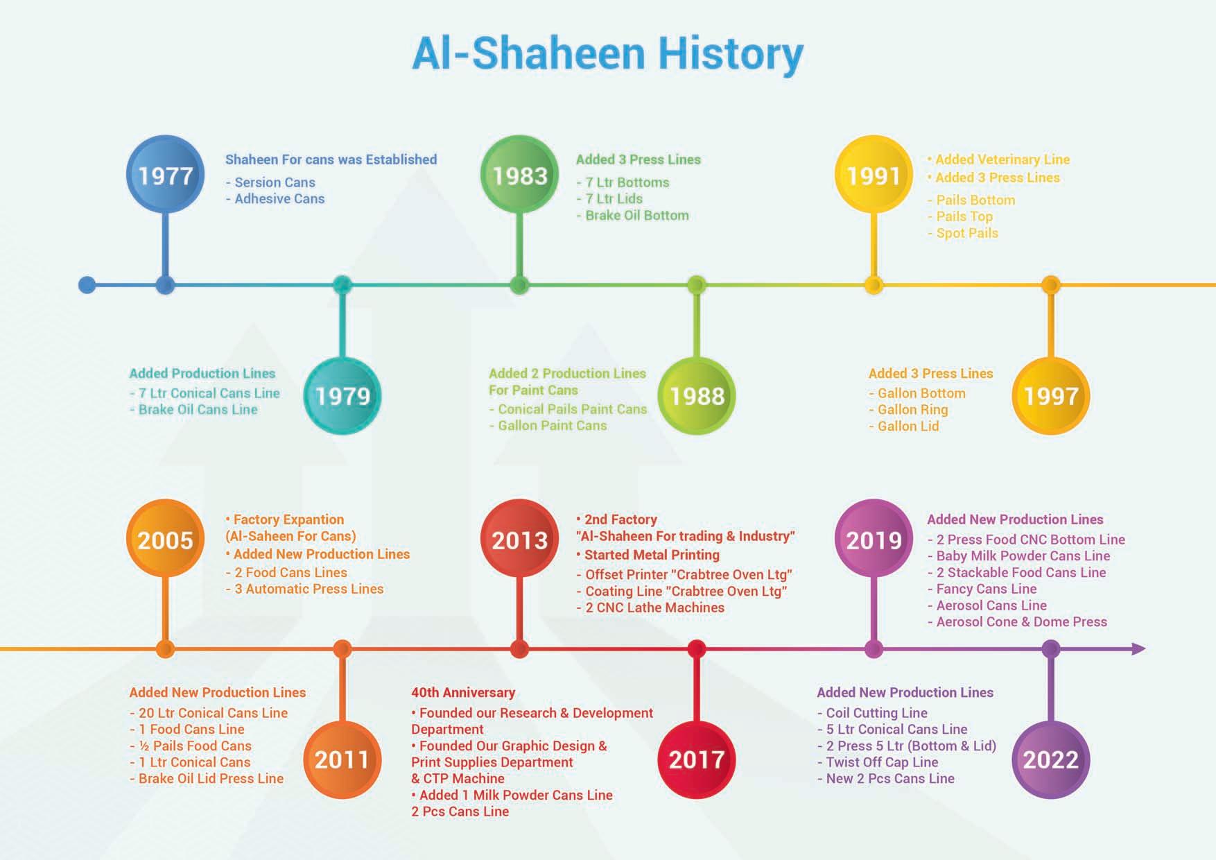 Al-Shaheen-History